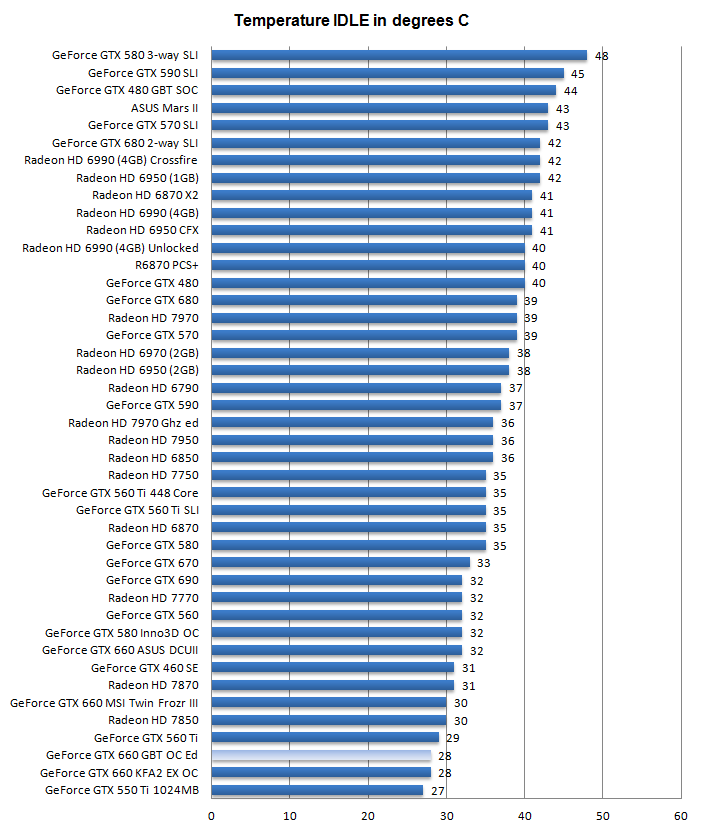 Температуры Gigabyte GeForce GTX 660 Windforce OC Температуры Gigabyte GeForce GTX 660 Windforce OC